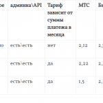 Обзор и сравнение SMS шлюзов на 2020 год